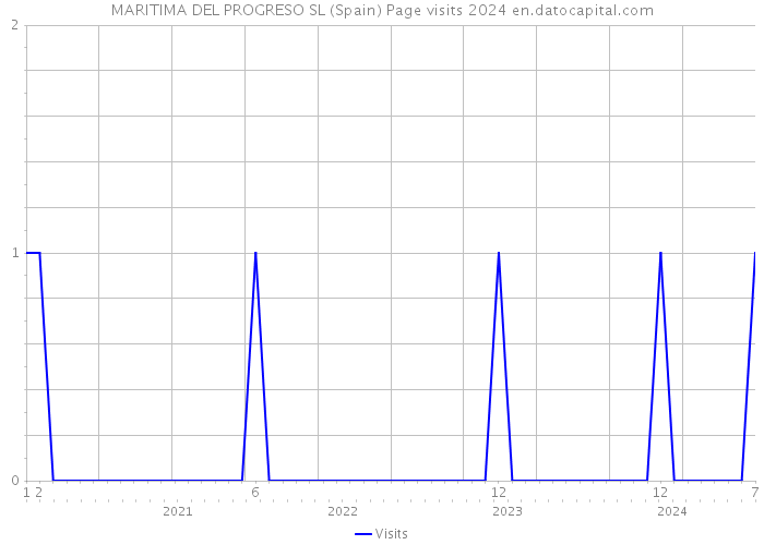 MARITIMA DEL PROGRESO SL (Spain) Page visits 2024 