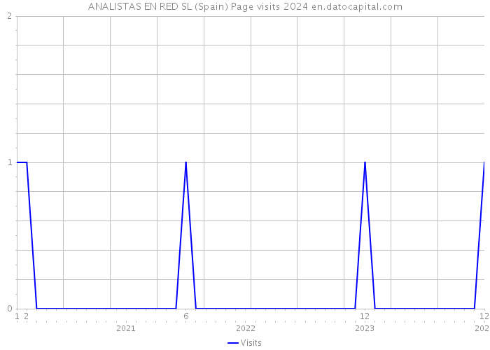 ANALISTAS EN RED SL (Spain) Page visits 2024 