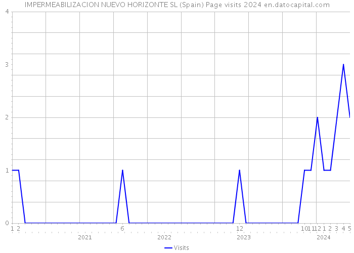 IMPERMEABILIZACION NUEVO HORIZONTE SL (Spain) Page visits 2024 