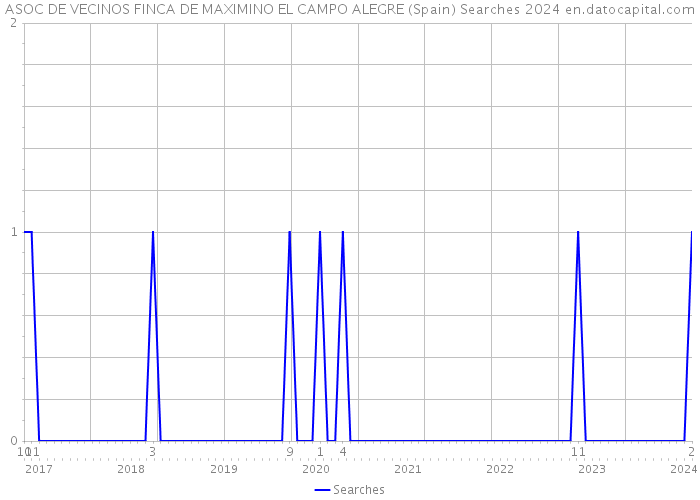 ASOC DE VECINOS FINCA DE MAXIMINO EL CAMPO ALEGRE (Spain) Searches 2024 