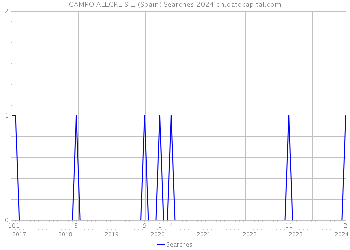 CAMPO ALEGRE S.L. (Spain) Searches 2024 