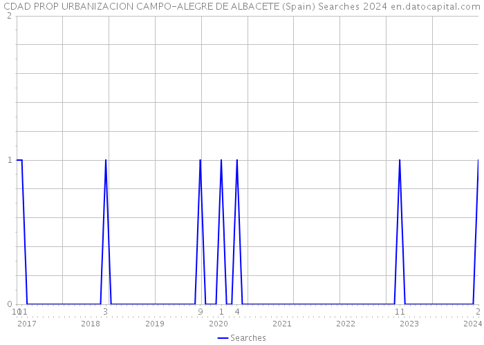 CDAD PROP URBANIZACION CAMPO-ALEGRE DE ALBACETE (Spain) Searches 2024 