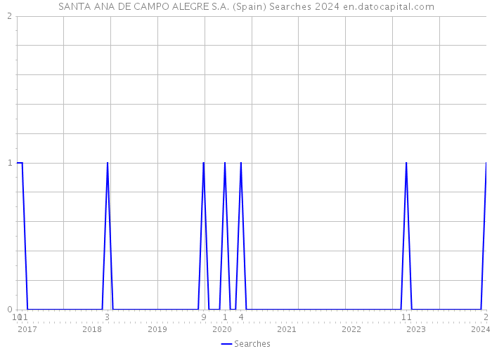 SANTA ANA DE CAMPO ALEGRE S.A. (Spain) Searches 2024 