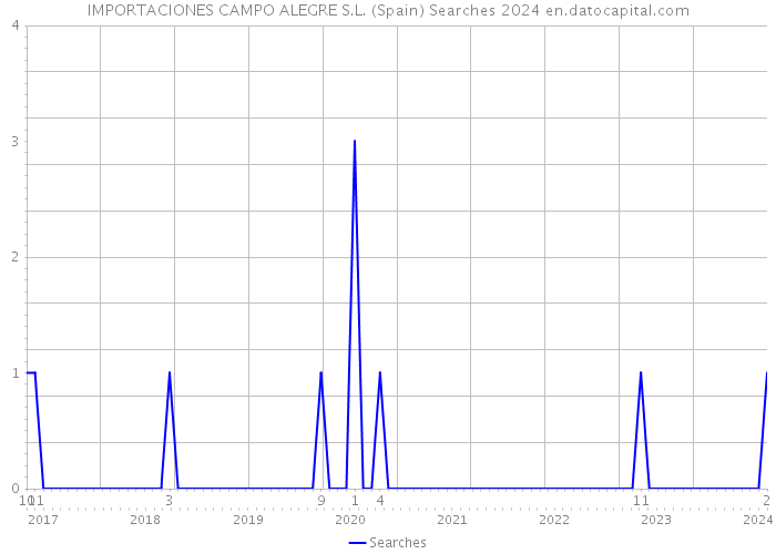 IMPORTACIONES CAMPO ALEGRE S.L. (Spain) Searches 2024 