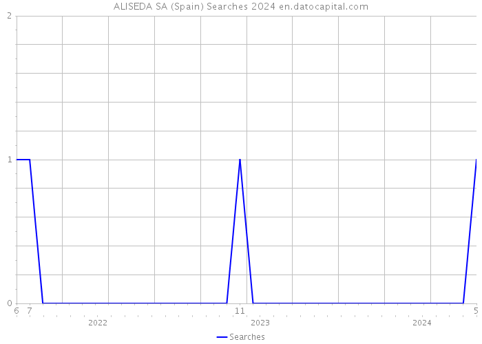 ALISEDA SA (Spain) Searches 2024 