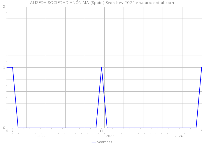 ALISEDA SOCIEDAD ANÓNIMA (Spain) Searches 2024 