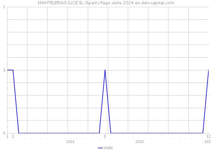  MANTELERIAS ILICE SL (Spain) Page visits 2024 