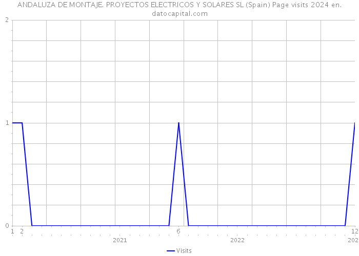 ANDALUZA DE MONTAJE. PROYECTOS ELECTRICOS Y SOLARES SL (Spain) Page visits 2024 