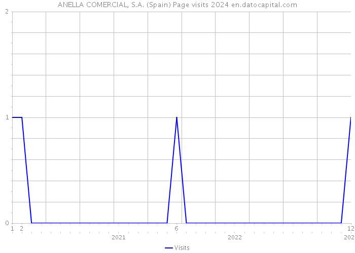 ANELLA COMERCIAL, S.A. (Spain) Page visits 2024 