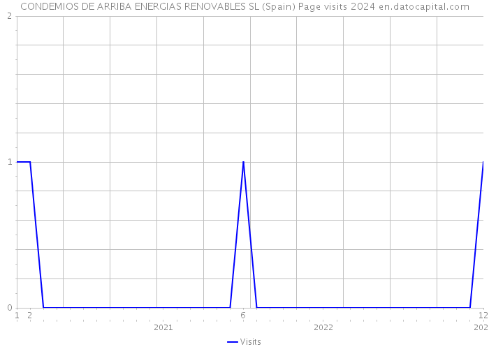 CONDEMIOS DE ARRIBA ENERGIAS RENOVABLES SL (Spain) Page visits 2024 