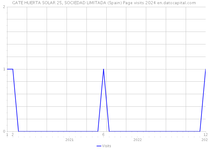 GATE HUERTA SOLAR 25, SOCIEDAD LIMITADA (Spain) Page visits 2024 