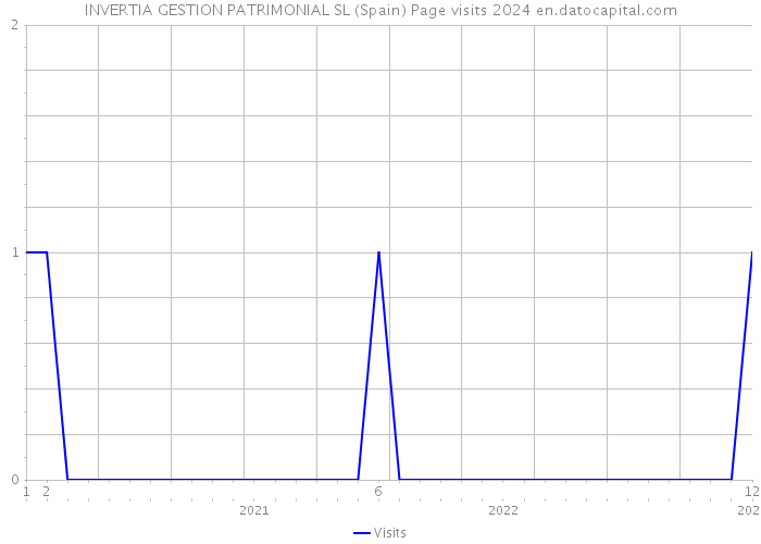 INVERTIA GESTION PATRIMONIAL SL (Spain) Page visits 2024 