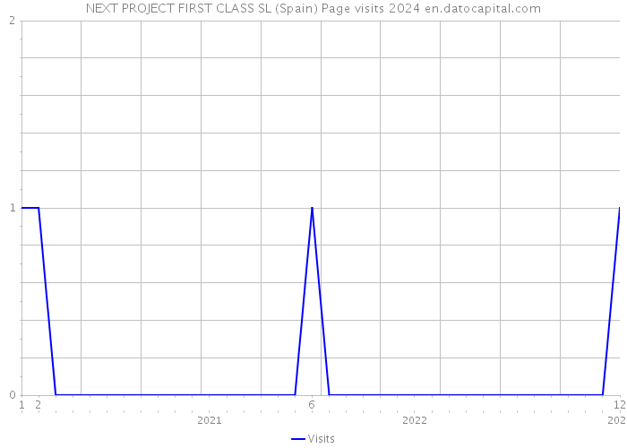 NEXT PROJECT FIRST CLASS SL (Spain) Page visits 2024 