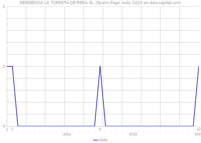RESIDENCIA LA TORRETA DE PIERA SL. (Spain) Page visits 2024 