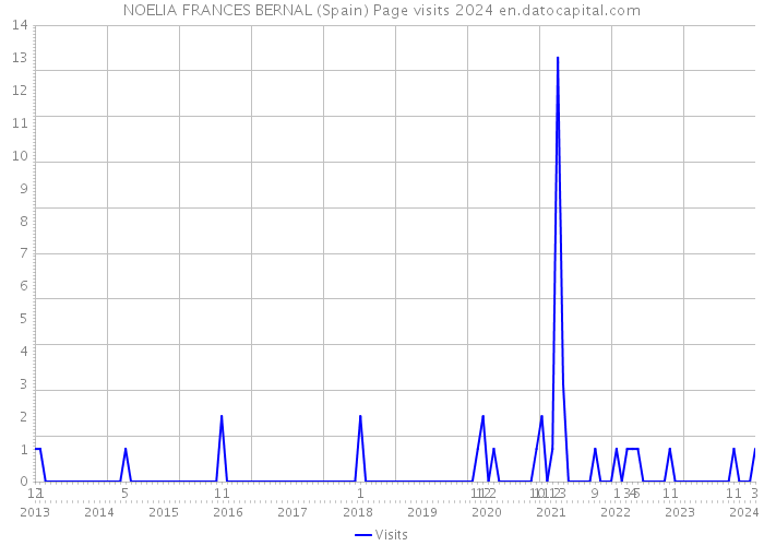 NOELIA FRANCES BERNAL (Spain) Page visits 2024 