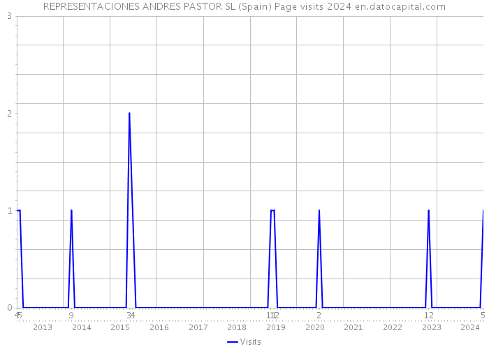 REPRESENTACIONES ANDRES PASTOR SL (Spain) Page visits 2024 