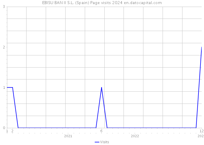EBISU BAN II S.L. (Spain) Page visits 2024 