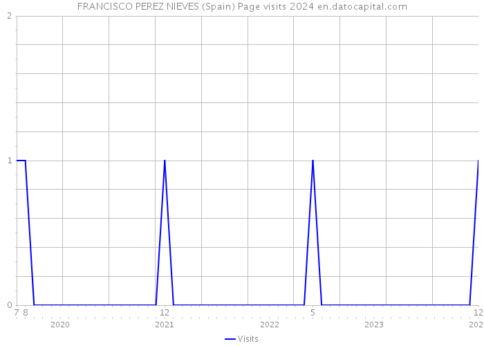 FRANCISCO PEREZ NIEVES (Spain) Page visits 2024 