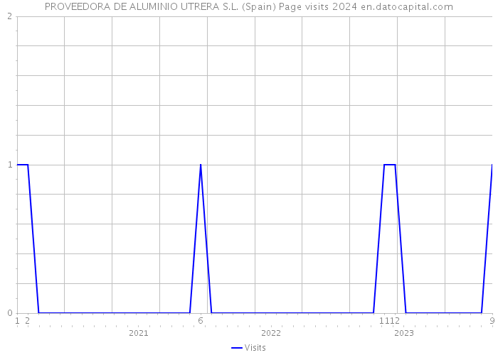 PROVEEDORA DE ALUMINIO UTRERA S.L. (Spain) Page visits 2024 