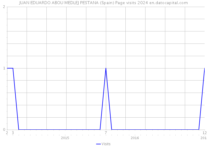 JUAN EDUARDO ABOU MEDLEJ PESTANA (Spain) Page visits 2024 