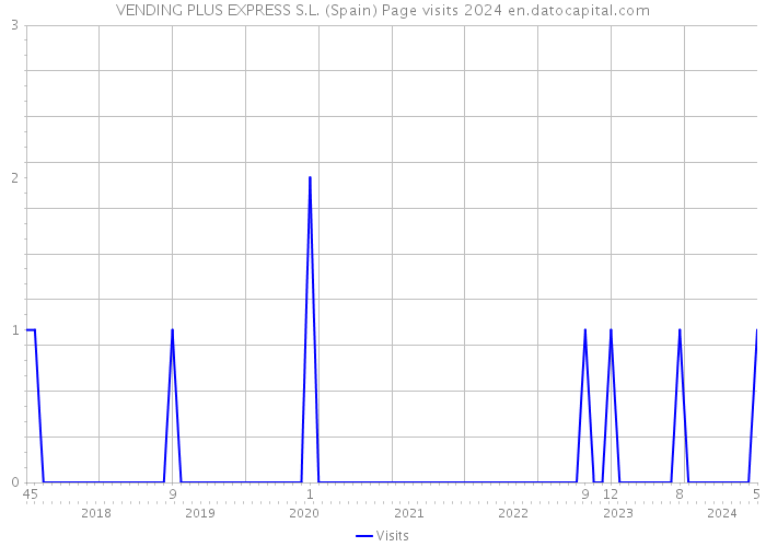 VENDING PLUS EXPRESS S.L. (Spain) Page visits 2024 