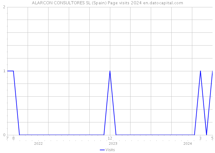 ALARCON CONSULTORES SL (Spain) Page visits 2024 