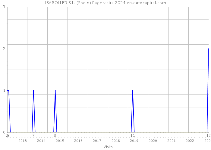 IBAROLLER S.L. (Spain) Page visits 2024 