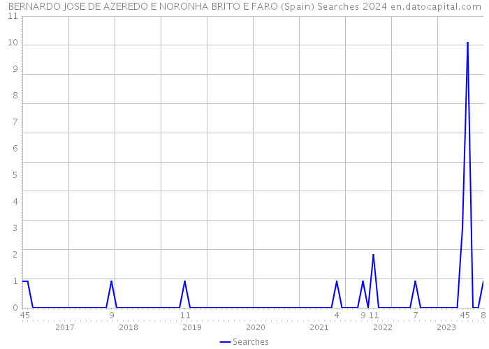BERNARDO JOSE DE AZEREDO E NORONHA BRITO E FARO (Spain) Searches 2024 