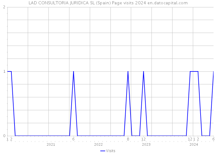 LAD CONSULTORIA JURIDICA SL (Spain) Page visits 2024 
