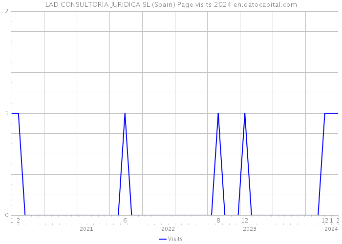 LAD CONSULTORIA JURIDICA SL (Spain) Page visits 2024 