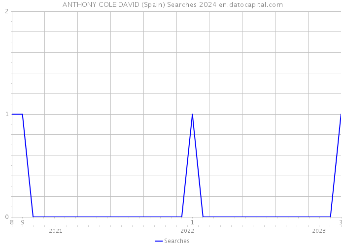 ANTHONY COLE DAVID (Spain) Searches 2024 