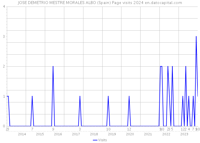 JOSE DEMETRIO MESTRE MORALES ALBO (Spain) Page visits 2024 