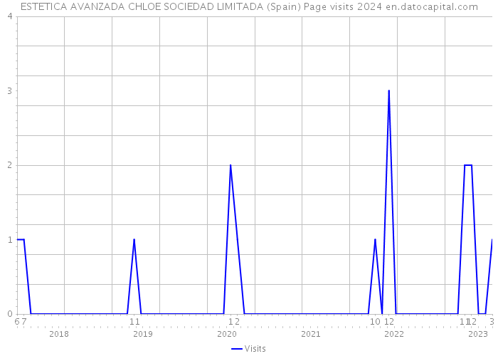 ESTETICA AVANZADA CHLOE SOCIEDAD LIMITADA (Spain) Page visits 2024 