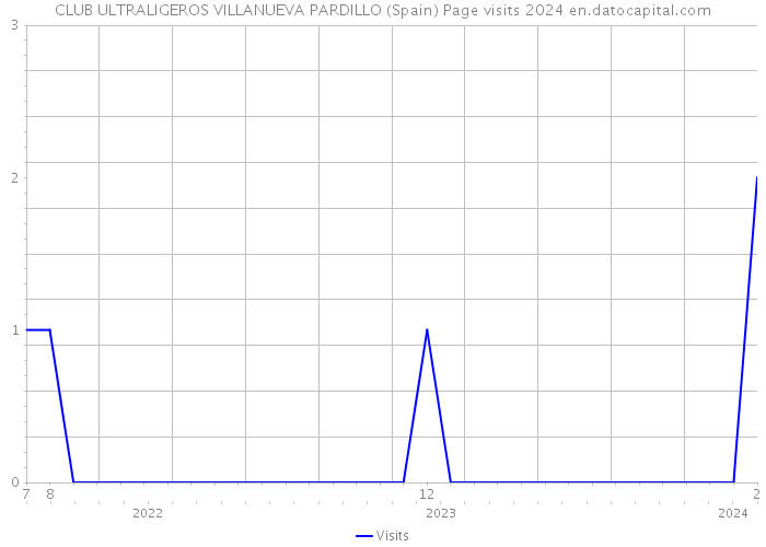 CLUB ULTRALIGEROS VILLANUEVA PARDILLO (Spain) Page visits 2024 