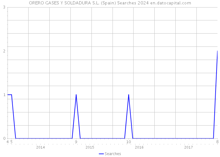ORERO GASES Y SOLDADURA S.L. (Spain) Searches 2024 