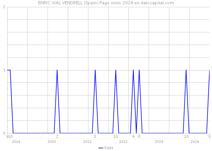 ENRIC VIAL VENDRELL (Spain) Page visits 2024 