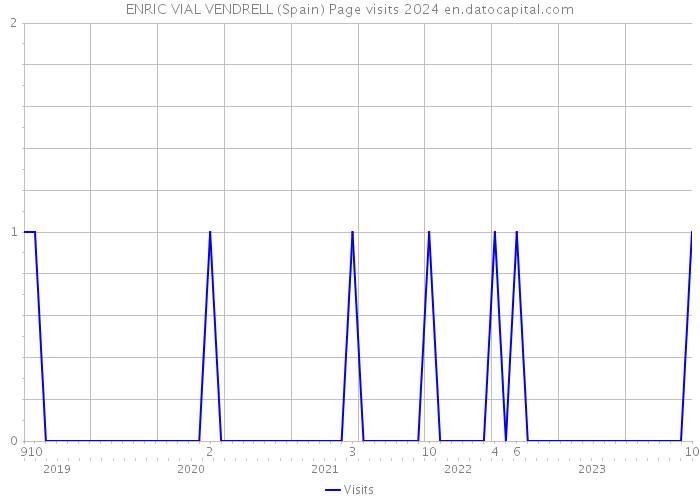 ENRIC VIAL VENDRELL (Spain) Page visits 2024 
