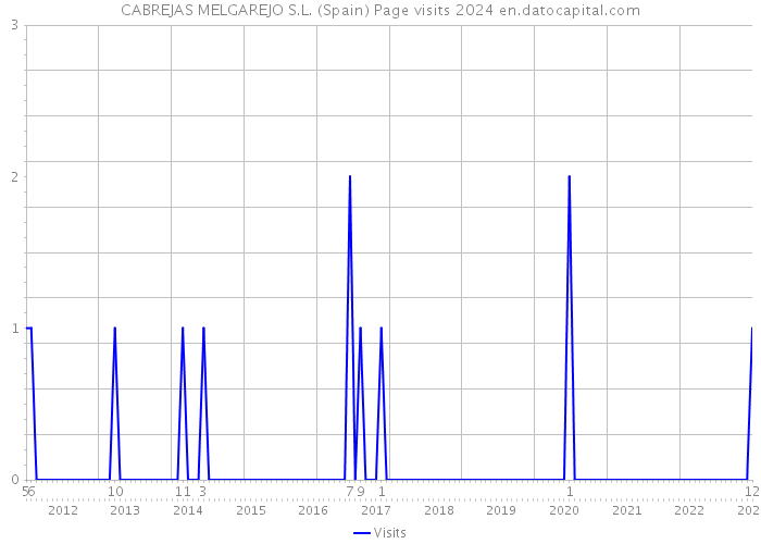 CABREJAS MELGAREJO S.L. (Spain) Page visits 2024 
