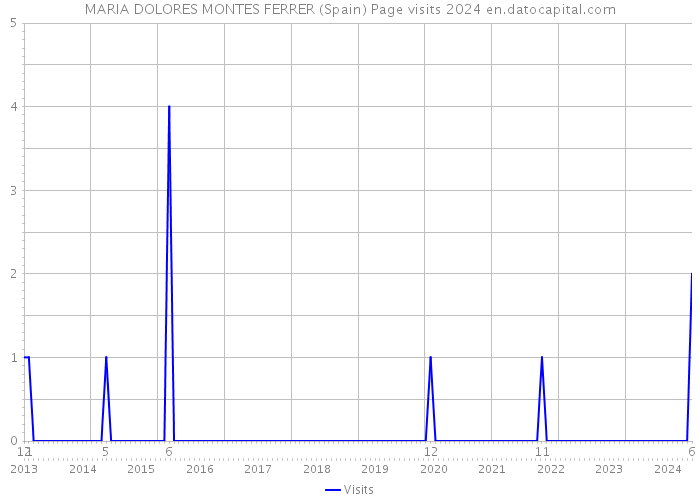 MARIA DOLORES MONTES FERRER (Spain) Page visits 2024 