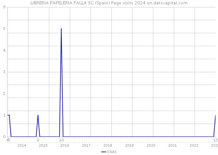 LIBRERIA PAPELERIA FALLA SC (Spain) Page visits 2024 