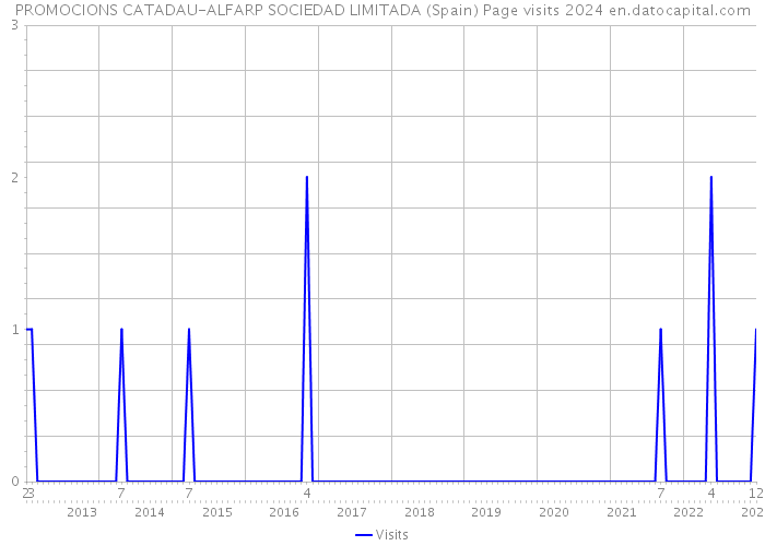 PROMOCIONS CATADAU-ALFARP SOCIEDAD LIMITADA (Spain) Page visits 2024 
