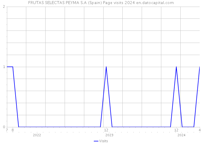 FRUTAS SELECTAS PEYMA S.A (Spain) Page visits 2024 