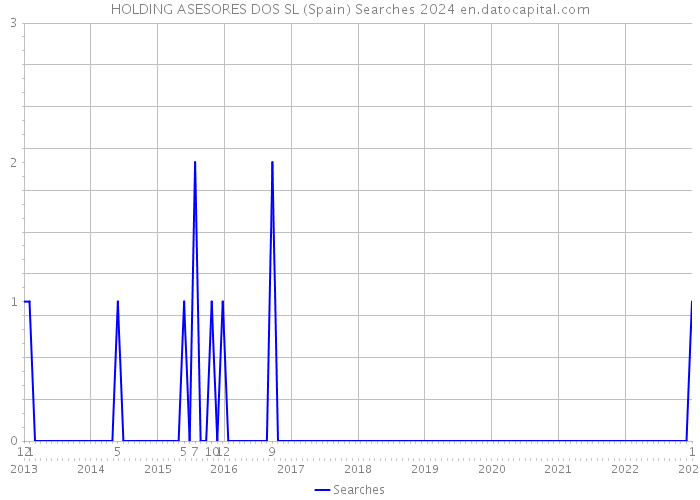 HOLDING ASESORES DOS SL (Spain) Searches 2024 