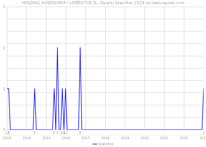 HOLDING ASSESSORIA I LIDERATGE SL. (Spain) Searches 2024 