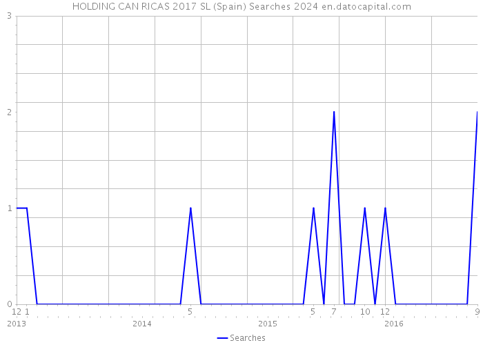 HOLDING CAN RICAS 2017 SL (Spain) Searches 2024 