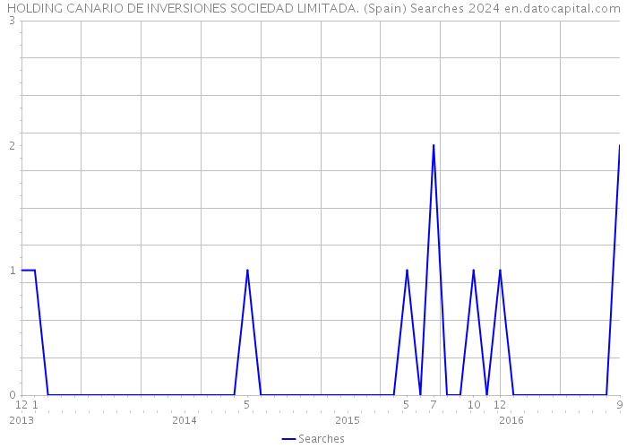 HOLDING CANARIO DE INVERSIONES SOCIEDAD LIMITADA. (Spain) Searches 2024 