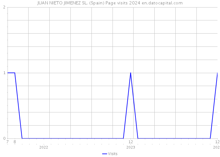 JUAN NIETO JIMENEZ SL. (Spain) Page visits 2024 