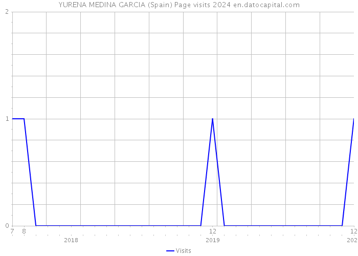 YURENA MEDINA GARCIA (Spain) Page visits 2024 