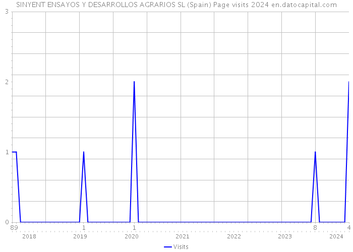 SINYENT ENSAYOS Y DESARROLLOS AGRARIOS SL (Spain) Page visits 2024 