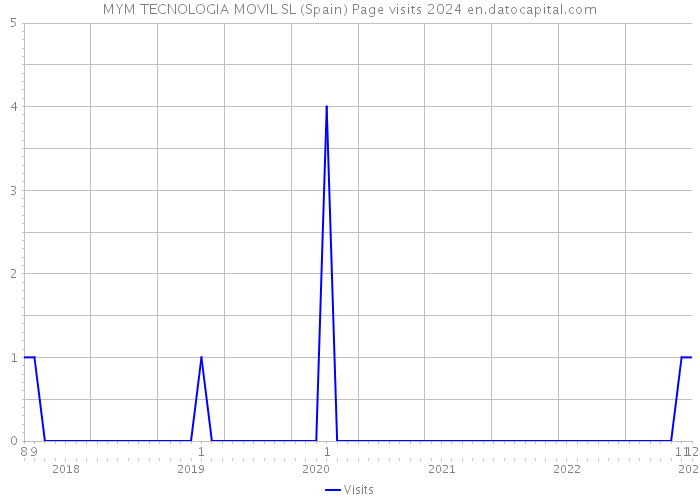 MYM TECNOLOGIA MOVIL SL (Spain) Page visits 2024 